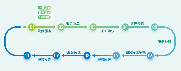服务闭环.png 服务闭环.png